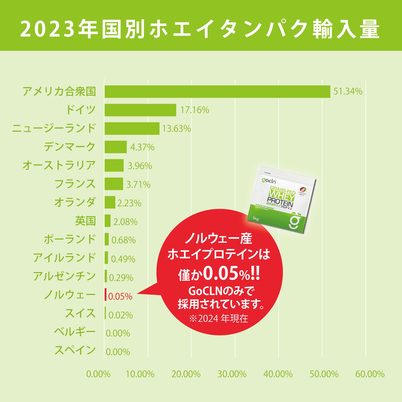 ＜まとめ買いコース＞世界最高品質グラスフェッド自然派ホエイプロテイン2個セット